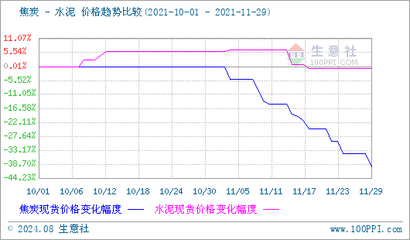 生意社:需求不佳 11月华东地区水泥价格走低