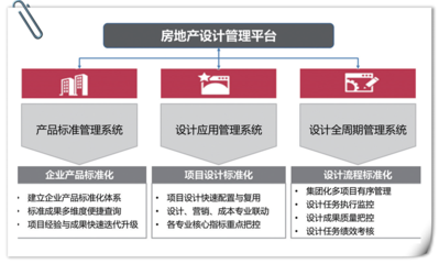 房地产行业产品管理及其信息化建设的深度解析