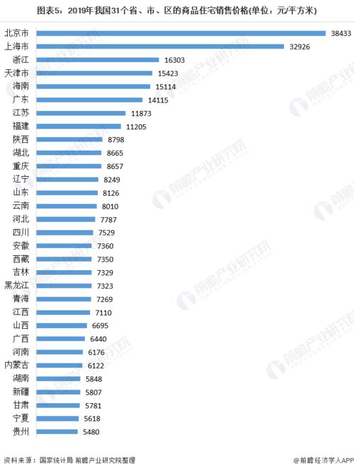 2021年中国房地产行业商品住宅投资模式分析 西部地区投资额逐年递增